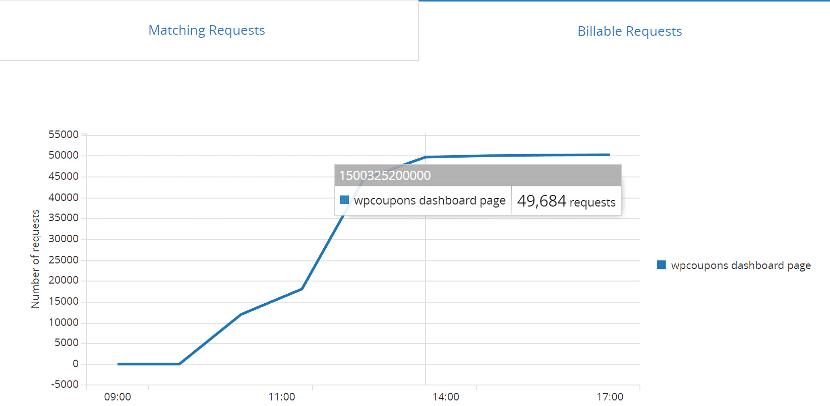 Requêtes sur Cloudflare