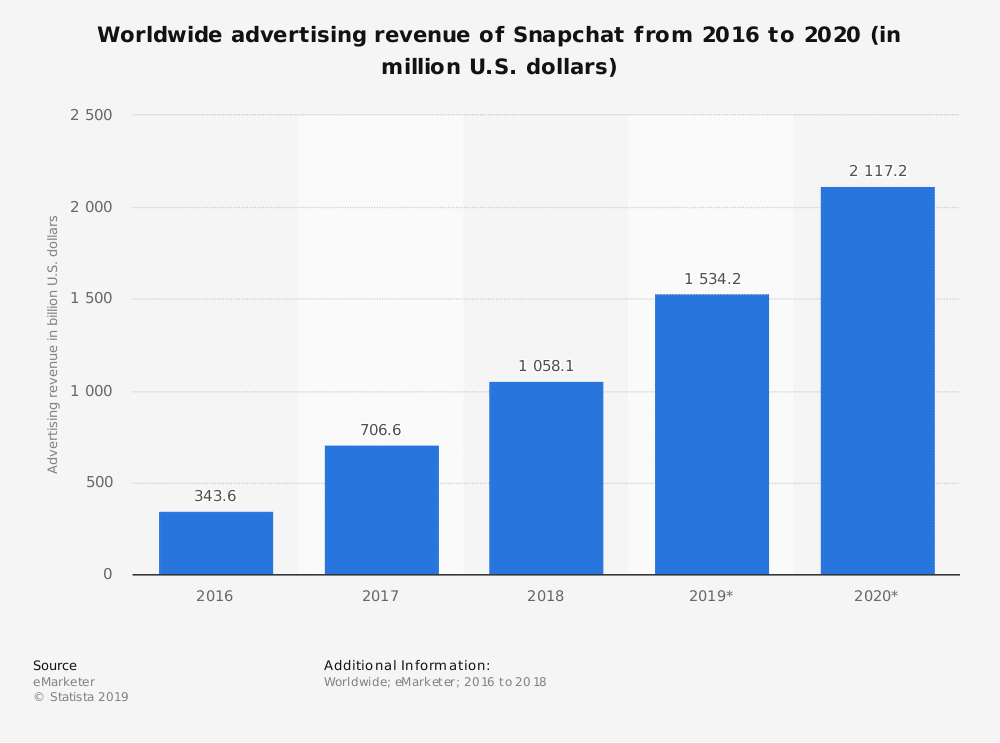 Revenus publicitaires Snapchat