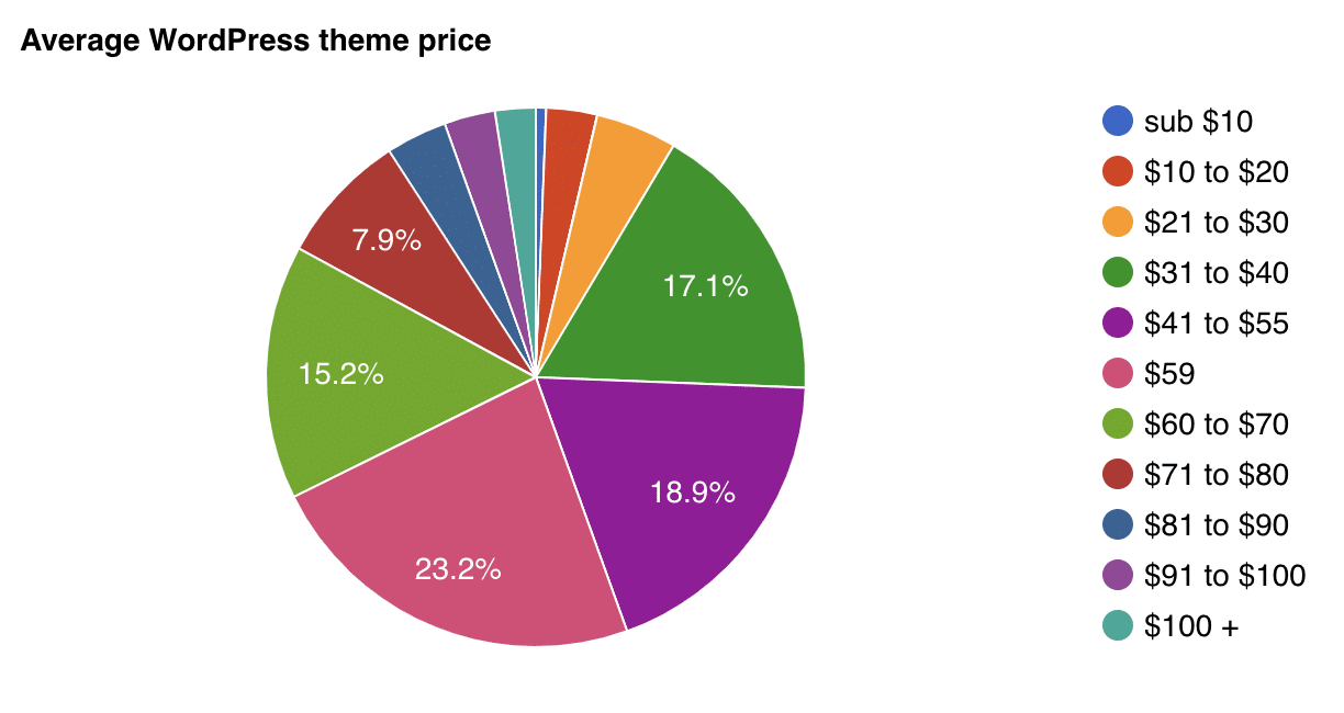 Coût moyen d'un thème WordPress