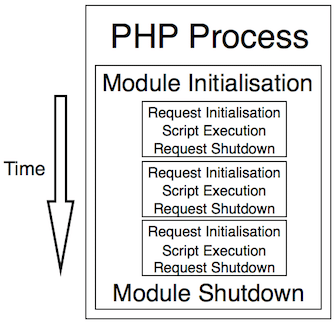 Cycle de vie de PHP
