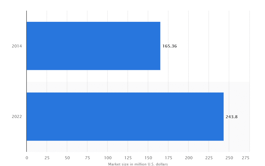 Marché de l’apprentissage en ligne en 2014 et 2022