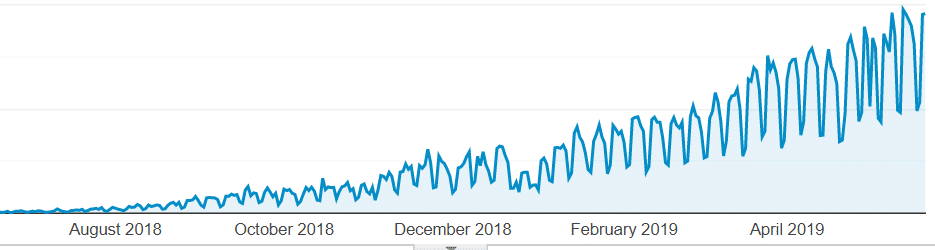 Le trafic du site de Kinsta France dans les 12 premiers mois d’existance