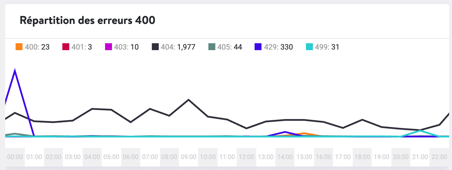 Répartition des erreurs 404