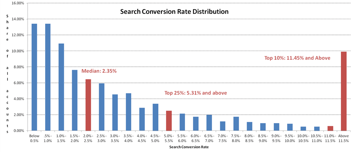 Analyse WordStream - Distribution du taux de conversion de recherche