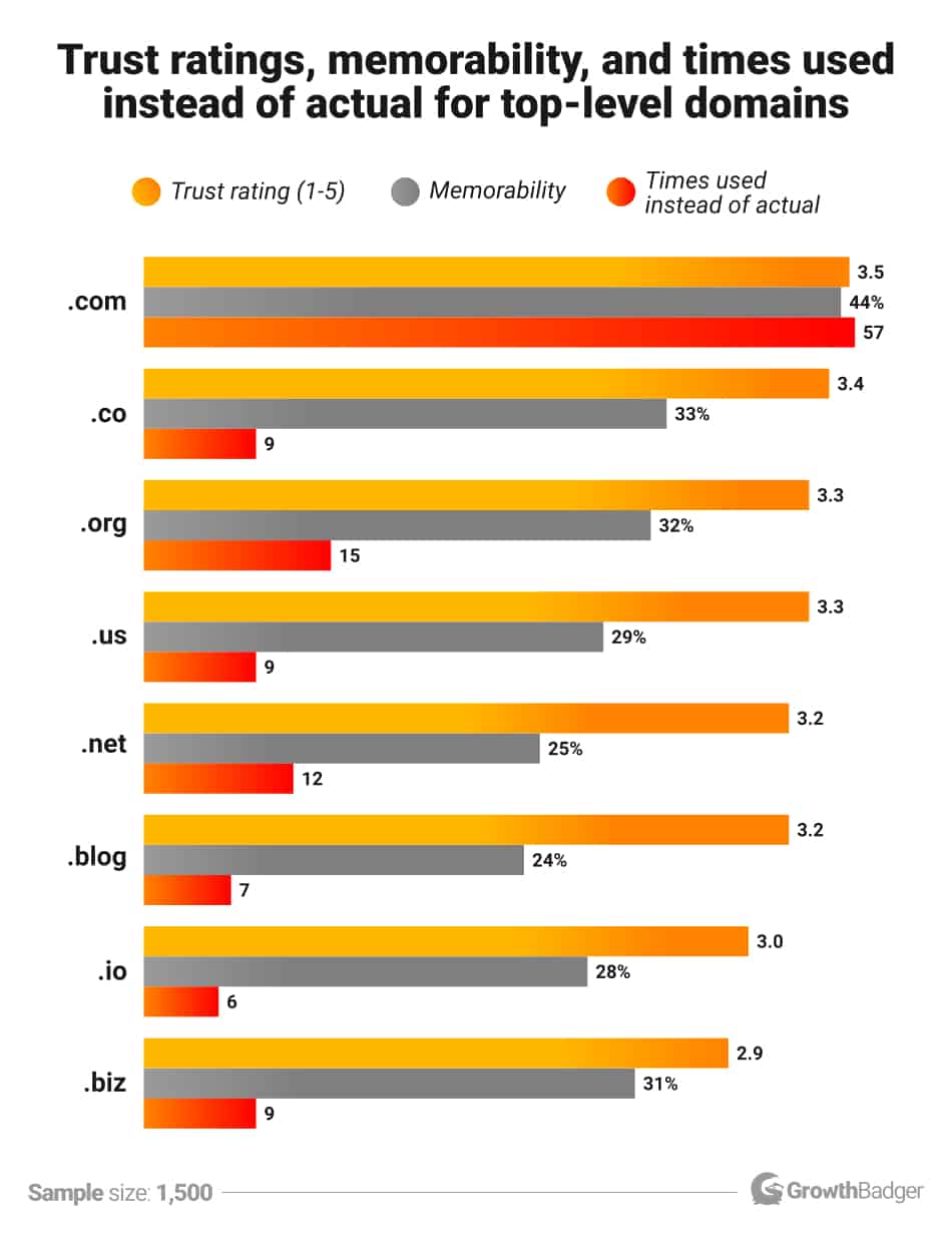 Classement des TLD en fonction de la confiance, de la mémorisation et du nombre d'utilisation.