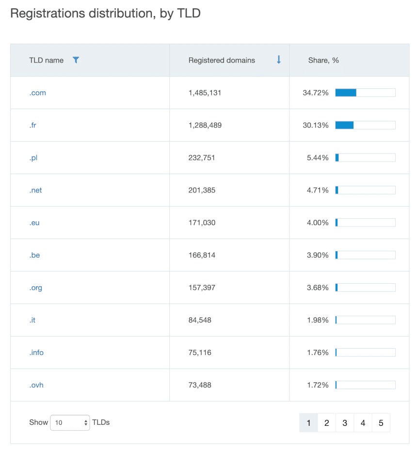 Répartition des domaines enregistrés sur OVH par TLD