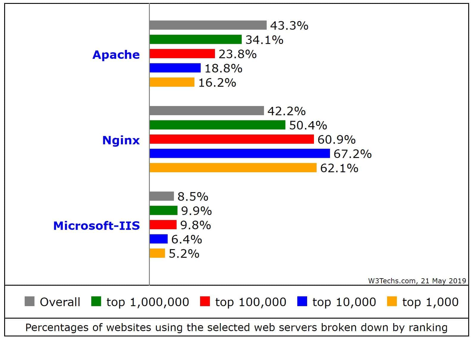 Pourcentage de sites Web utilisant Nginx