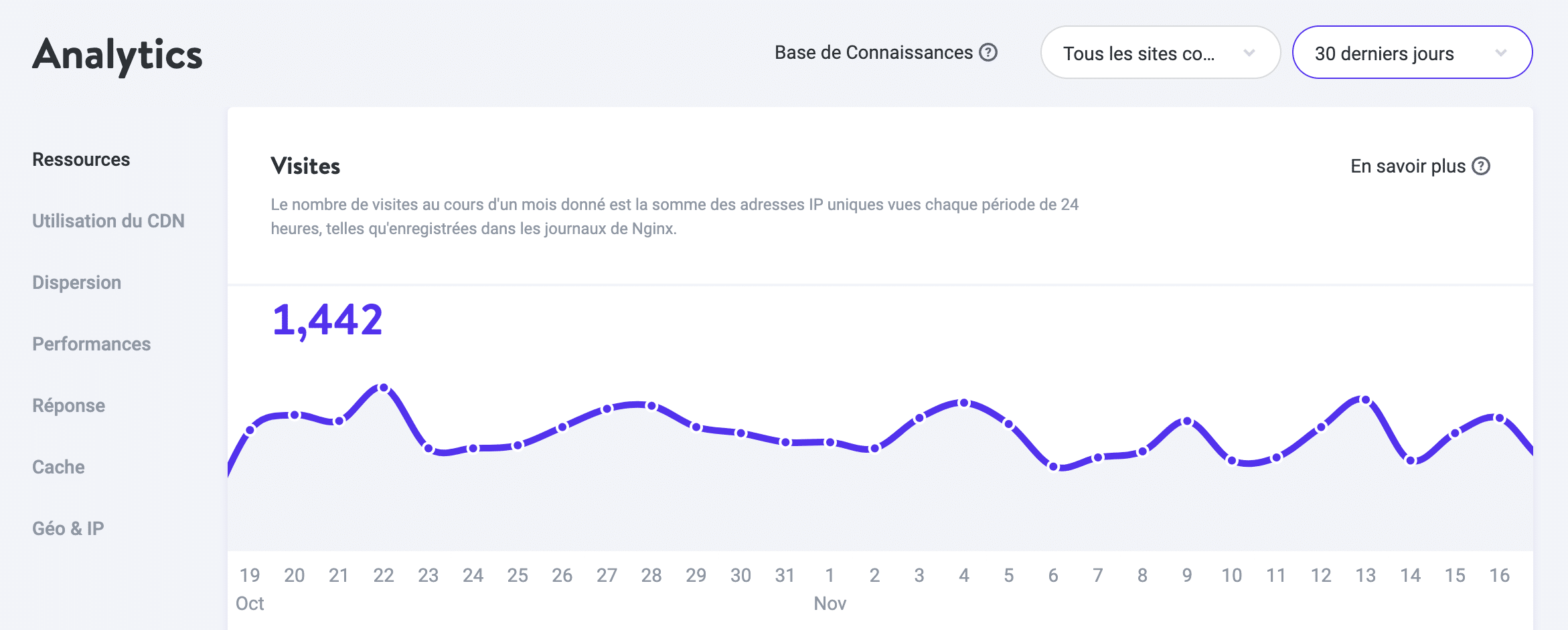 Pic de trafic sur un site WordPress.