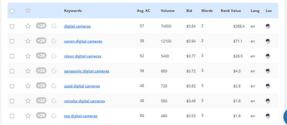 Mots-clés triés par volume