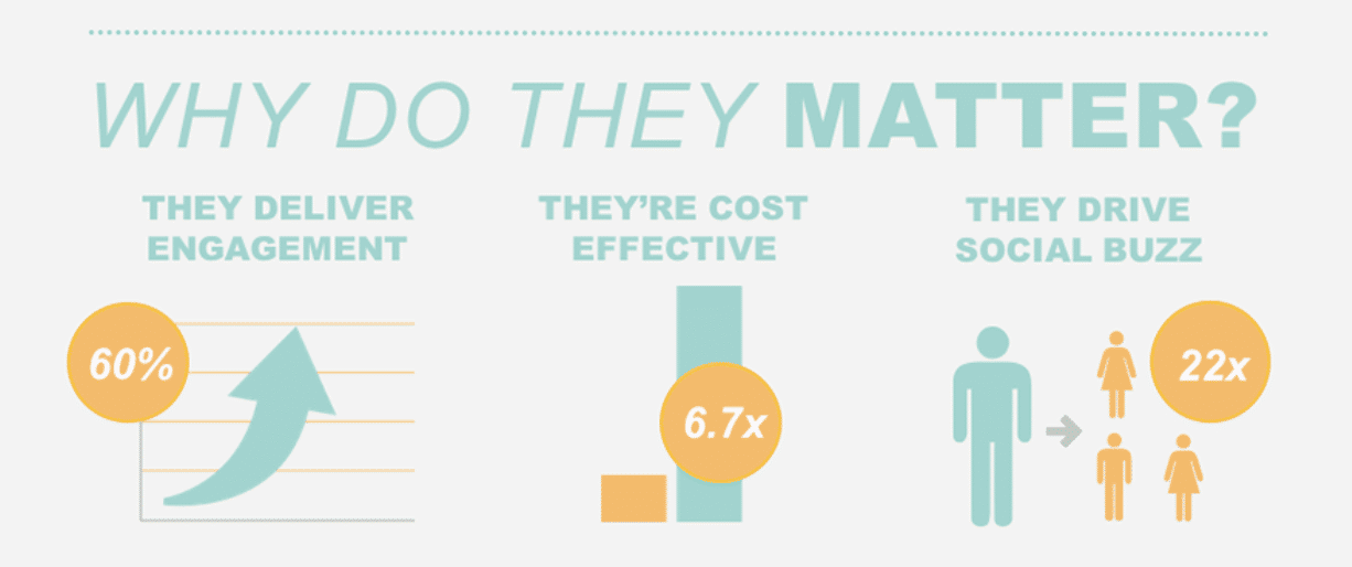 Statistiques sur l'engagement des micro-influenceurs