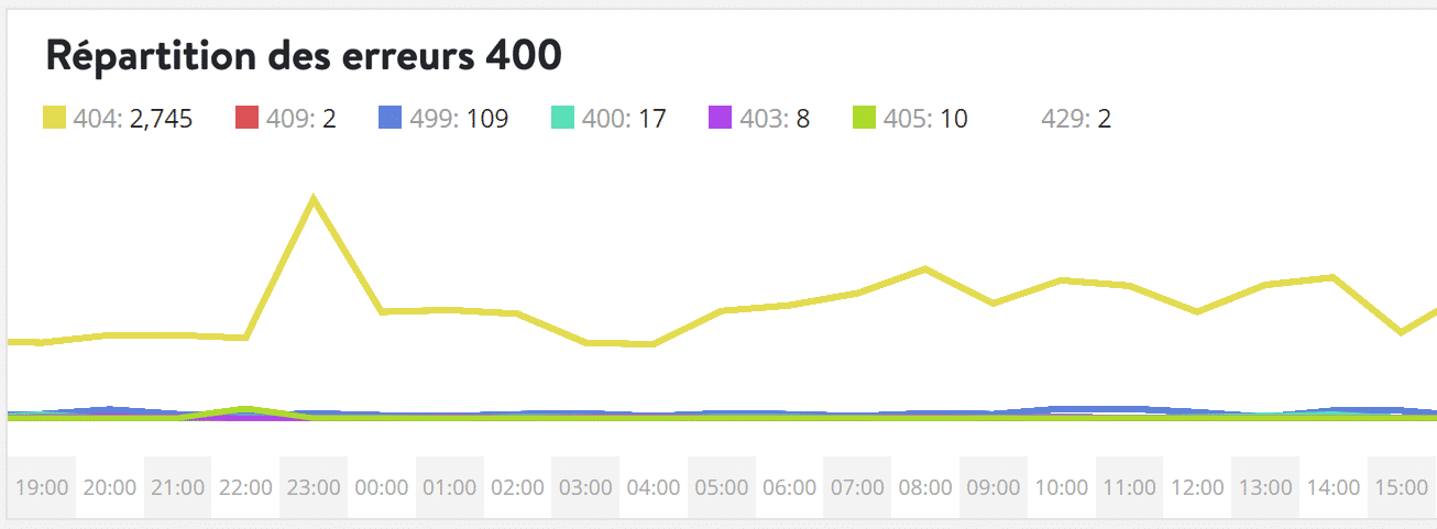 404 panne d’erreur