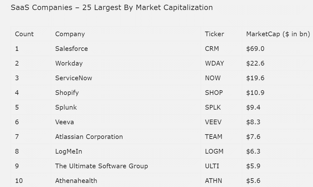 Les 10 plus grandes sociétés SaaS