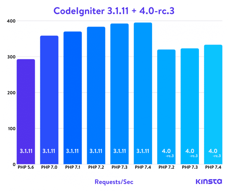 Benchmarks PHP de CodeIgniter