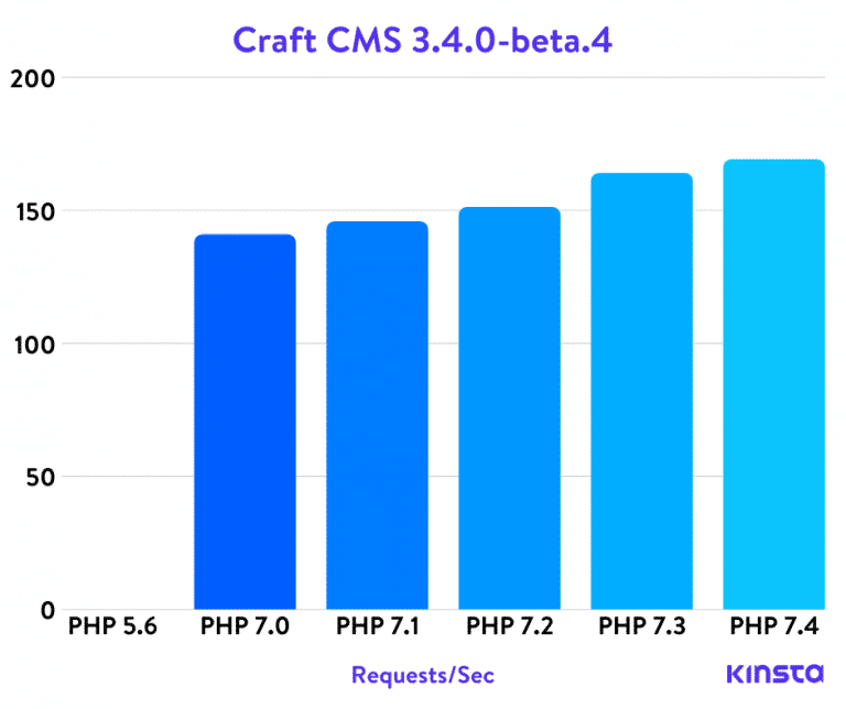 Benchmarks PHP de Craft CMS