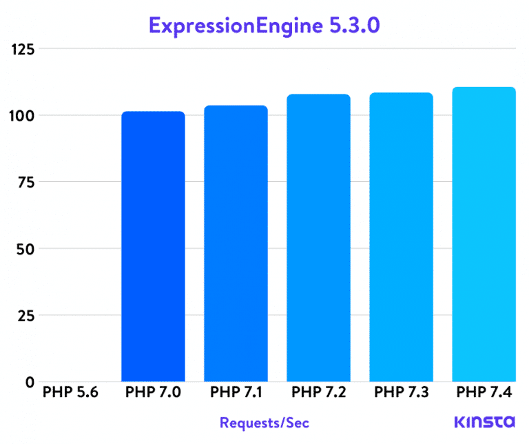 Benchmarks PHP de ExpressionEngine