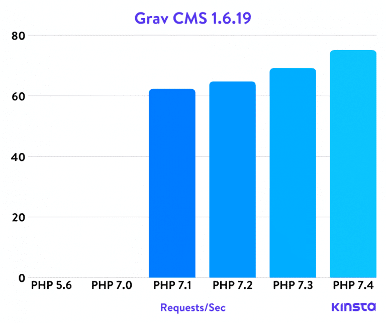 Benchmarks PHP de Grav CMS