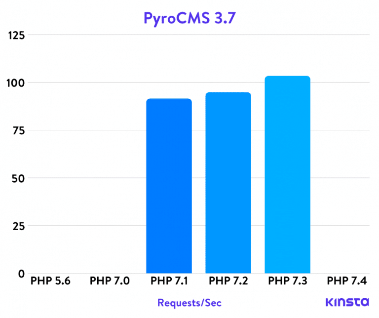 Benchmarks PHP de PyroCMS
