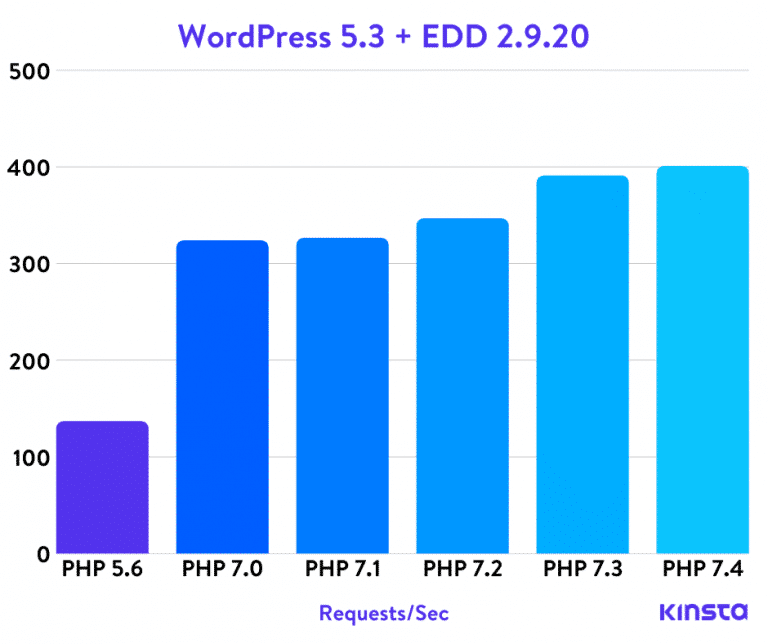 Benchmarks PHP de WordPress 5.3 + Easy Digital Downloads
