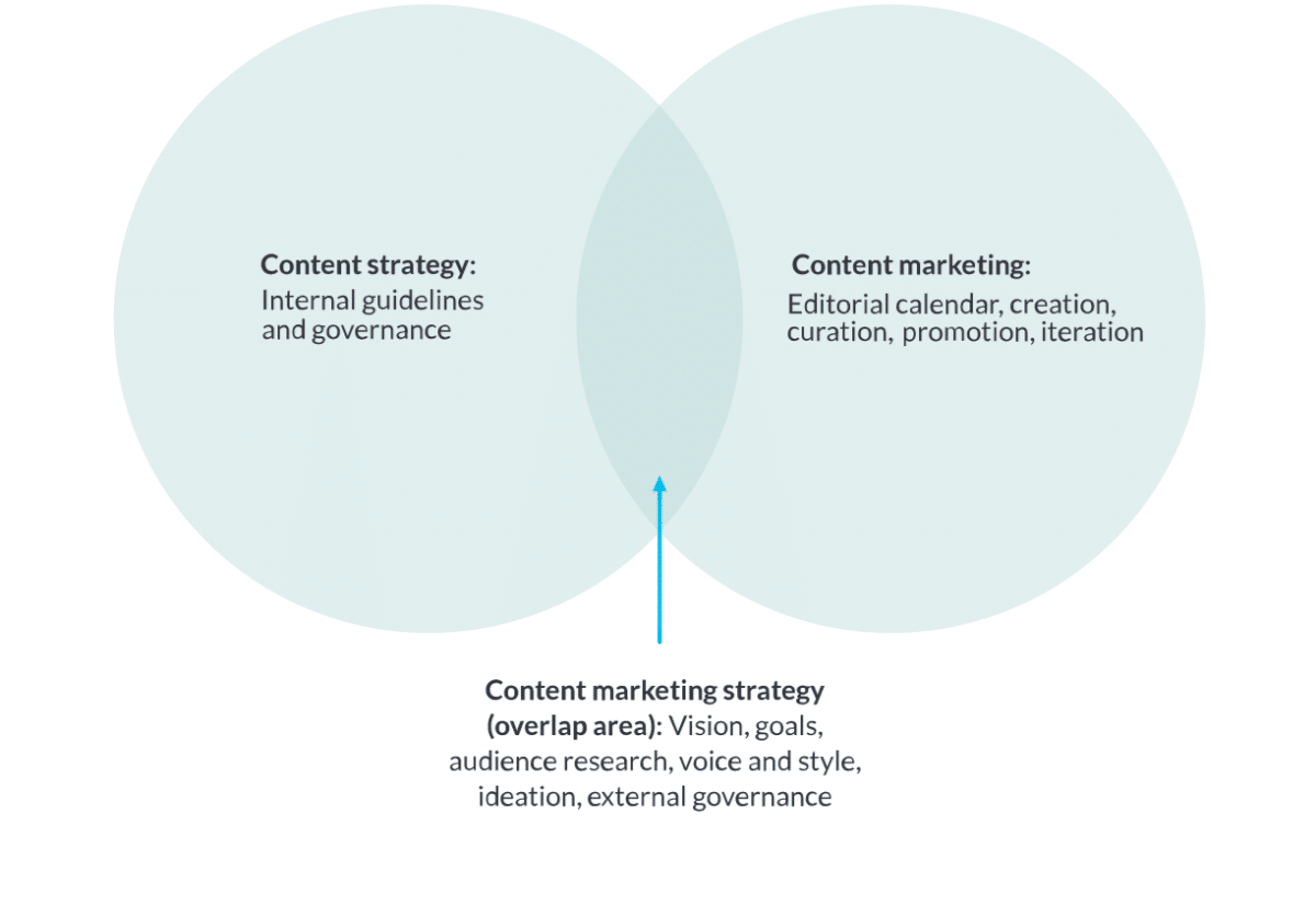 Différence entre stratégie de contenu et marketing de contenu