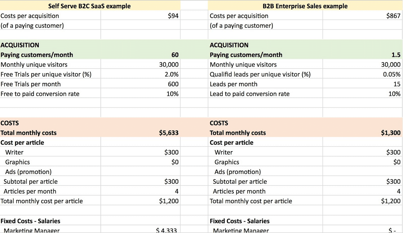 Modèle de calcul du CAC à partir du marketing de contenu