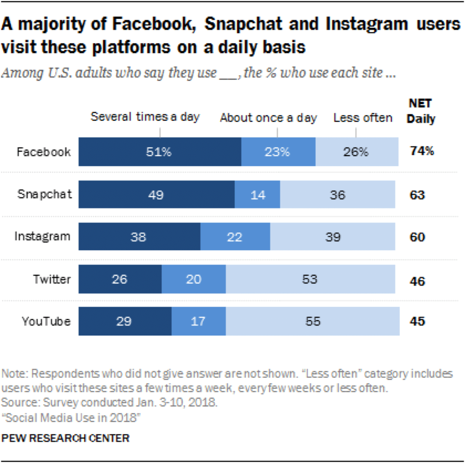Statistiques quotidiennes sur l'utilisation des réseaux sociaux