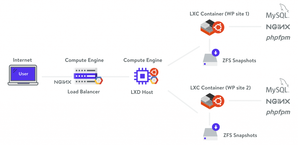 Architecture Kinsta