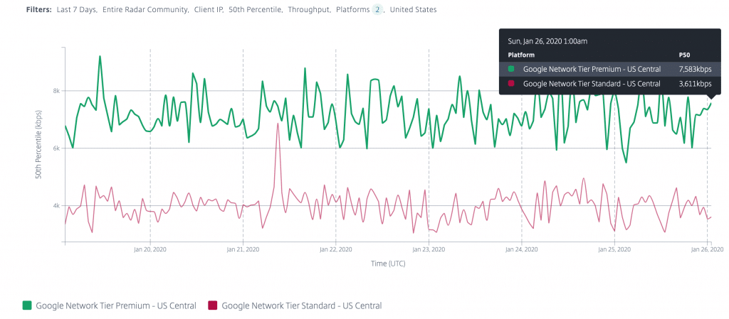 Débit réseau de la plateforme Google Cloud - Niveau Premium vs Niveau Standard