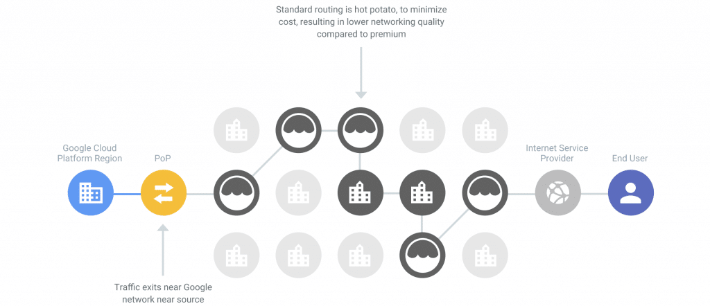 Niveau standard de la plateforme Google Cloud