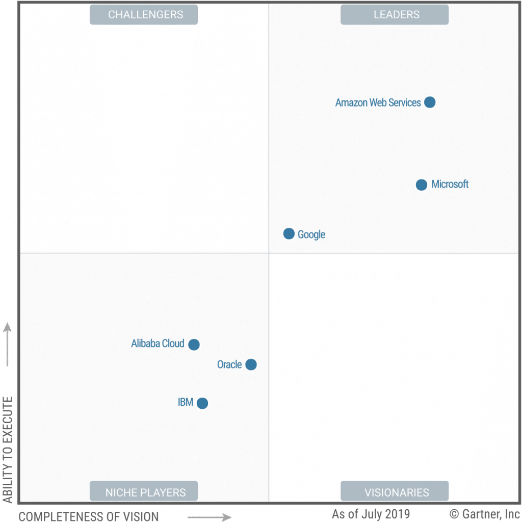 Quadrant magique 2019 pour l'infrastructure de Cloud en tant que service, dans le monde entier