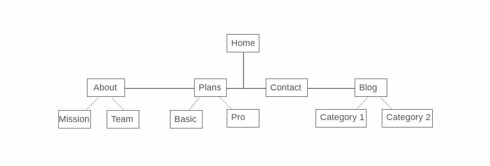 Structure de navigation du site web