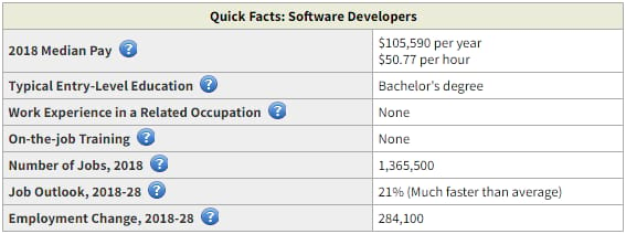 Données salariales pour les développeurs de logiciels