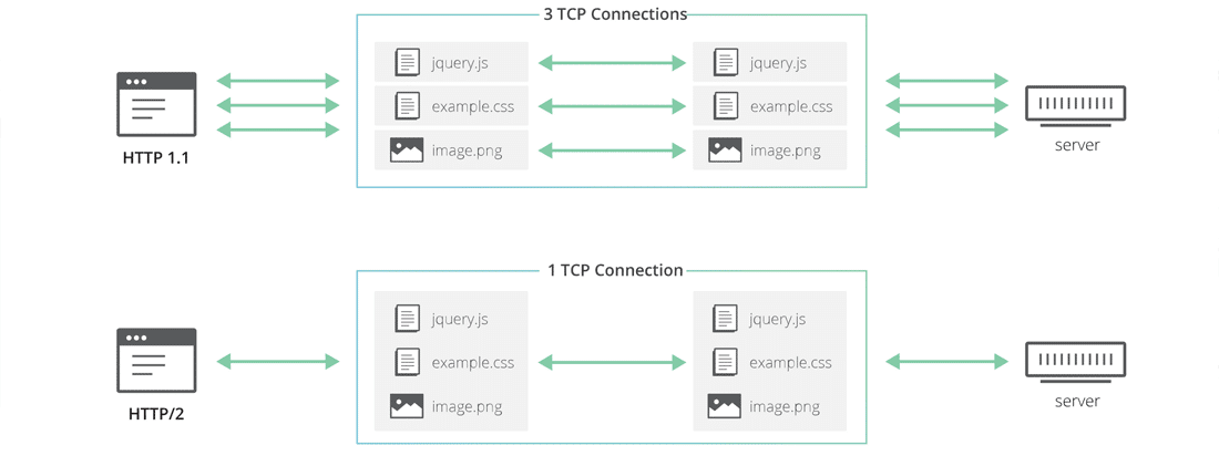 HTTP 1.1 vs HTTP/2