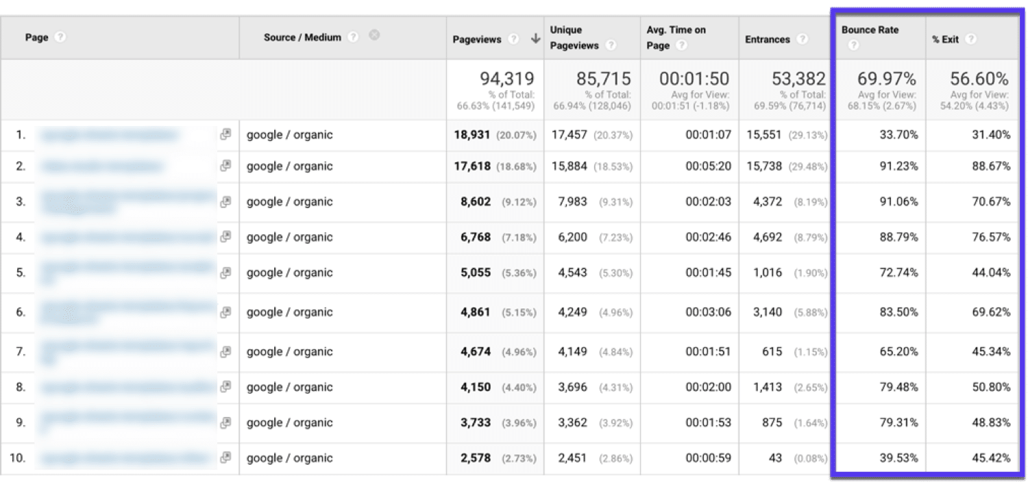 Trouver des articles de blog avec un taux de rebond élevé