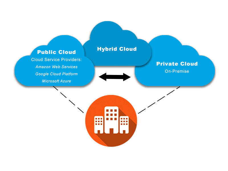 Modèles de déploiement du Cloud