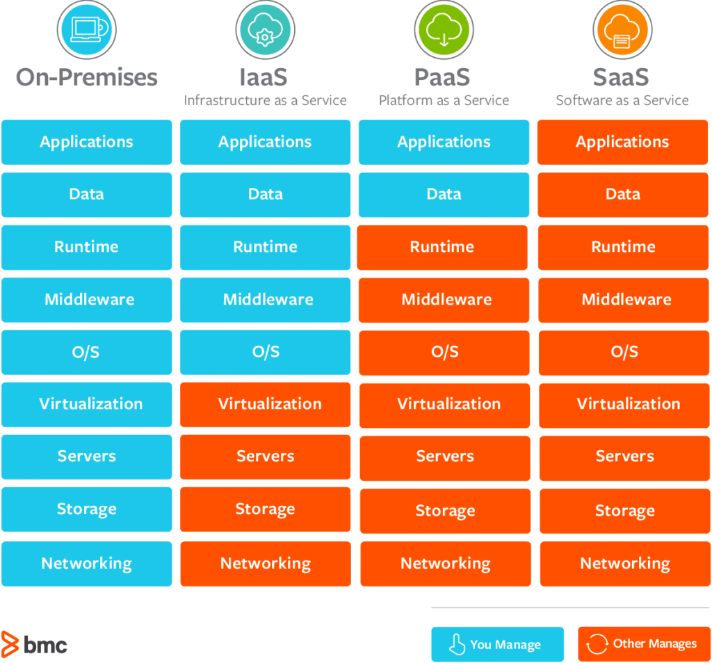 Répartition des responsabilités de gestion pour les modèles de services de Cloud Computing