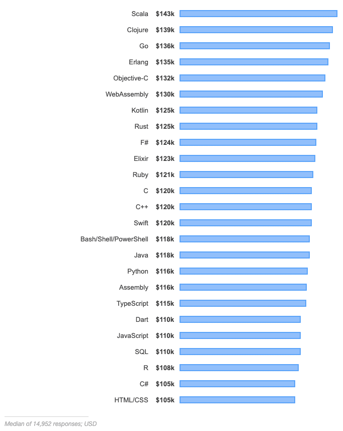 Les technologies les plus rénumératrices