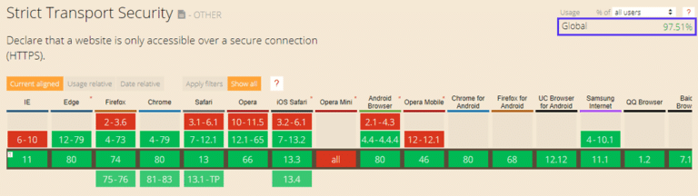 HSTS bénéficie d'une large prise en charge sur tous les principaux navigateurs