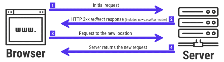 Les redirections HTTP 3xx au travail