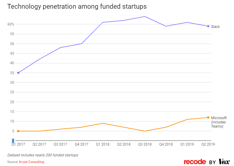 Parts de marché des startups sur Slack contre Microsoft en 2017-2019