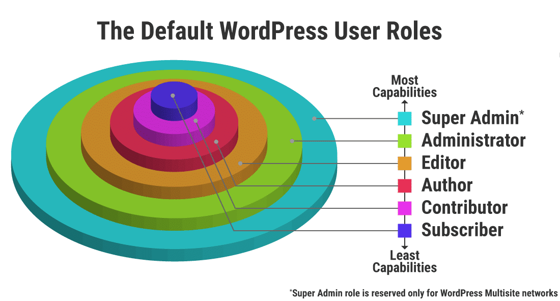 Les rôles d'utilisateur WordPress par défaut empilés par ordre de permissions