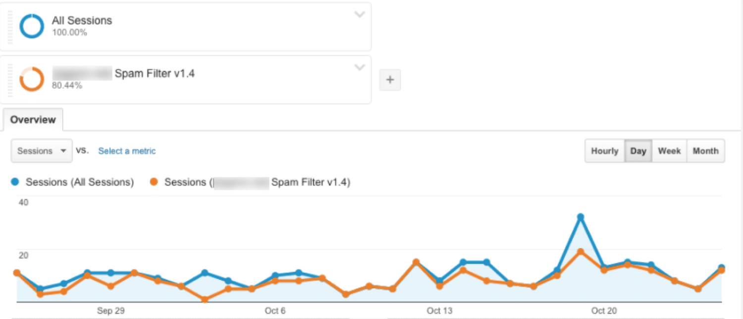 Comparaison avec et sans le trafic de spam dans Google Analytics