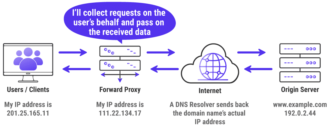 Comment fonctionne un serveur proxy avancé