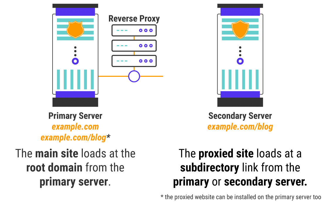 Chargement d'un « site principal » vs un « site avec proxy »