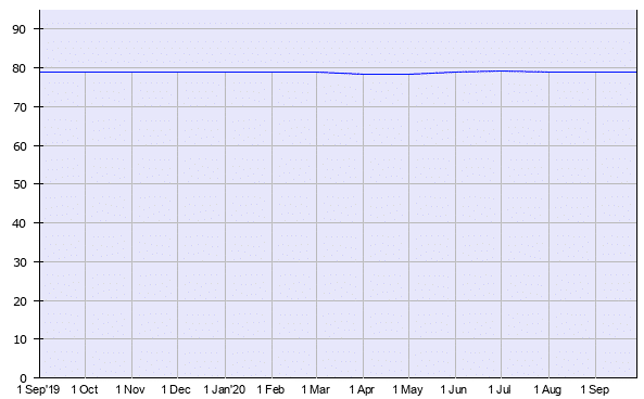 Historique de l'utilisation de PHP