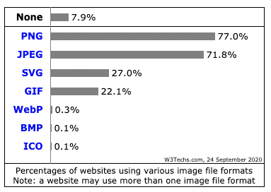 Statistiques d'utilisation des formats de fichiers d'images