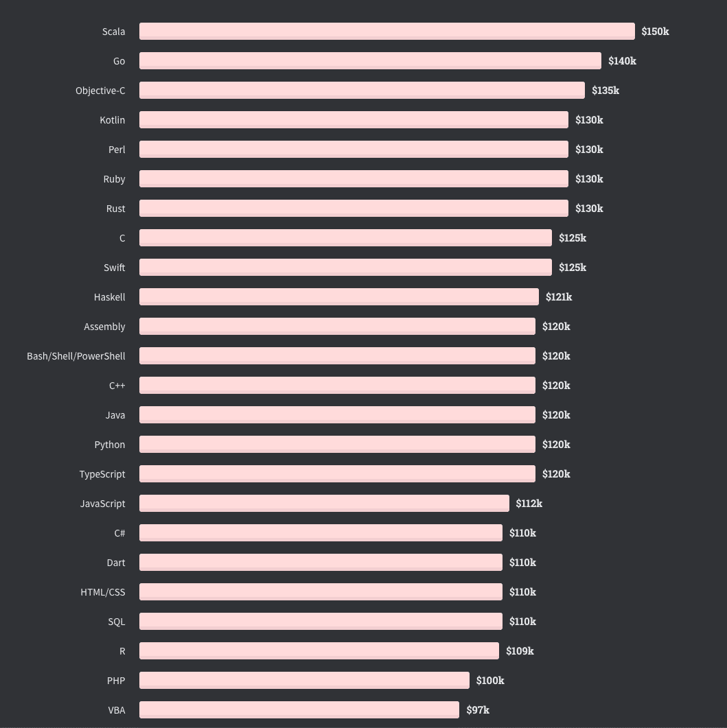 Salaires par langage de programmation