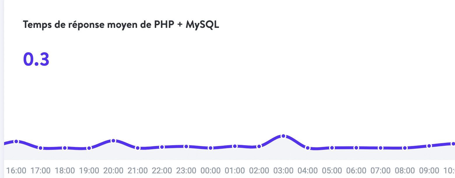 Performances – Temps de réponse moyen PHP + MySQL