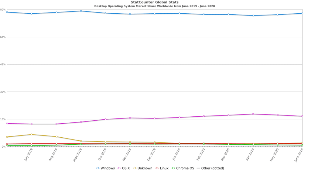 La part de marché de macOS sur le marché mondial des ordinateurs de bureau.