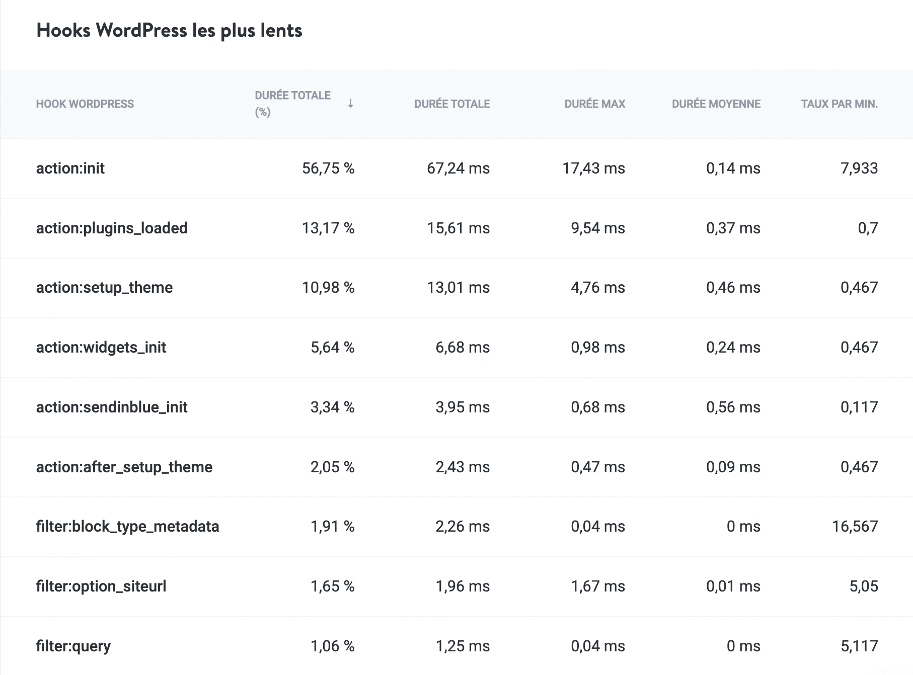Kinsta APM montrant les hooks WordPress les plus lents.