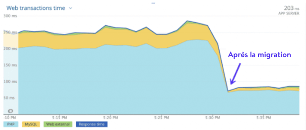 Performances du client après la migration vers la machine GCP C2.